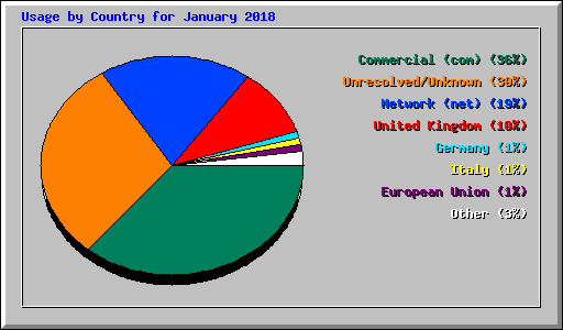 Usage by Country for January 2018
