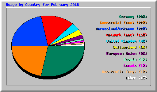 Usage by Country for February 2018