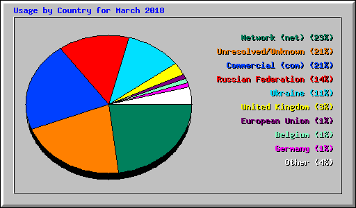 Usage by Country for March 2018