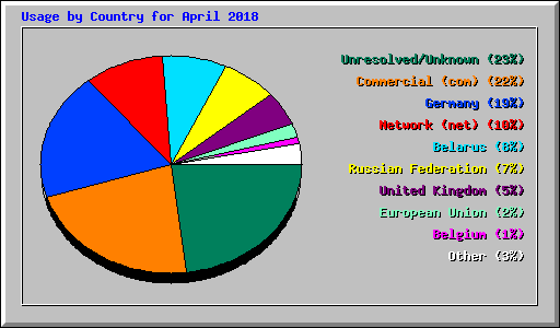 Usage by Country for April 2018