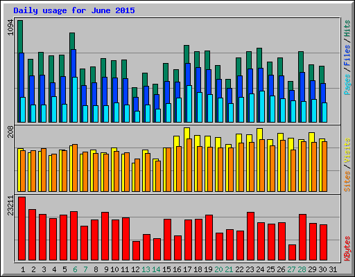 Daily usage for June 2015