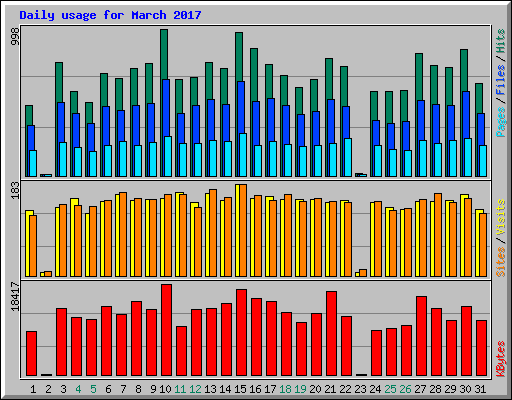 Daily usage for March 2017
