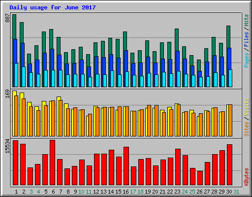Daily usage for June 2017