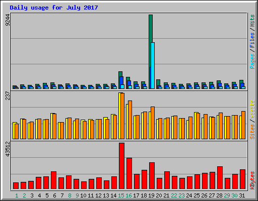 Daily usage for July 2017