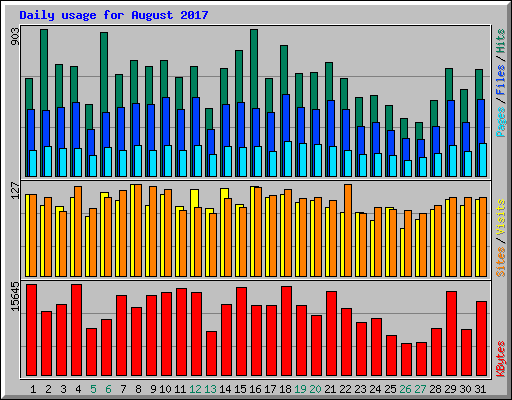 Daily usage for August 2017