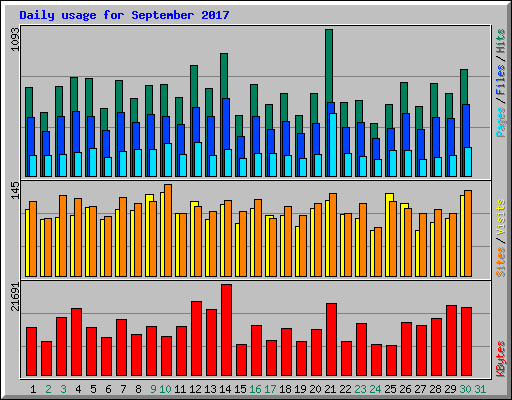 Daily usage for September 2017