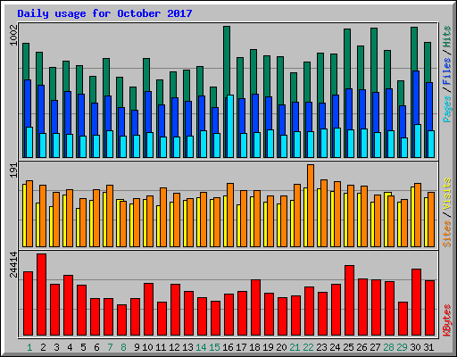 Daily usage for October 2017