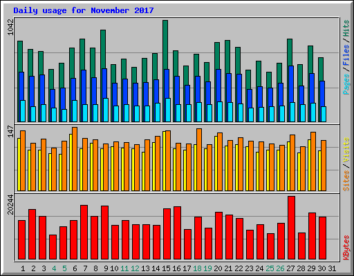 Daily usage for November 2017
