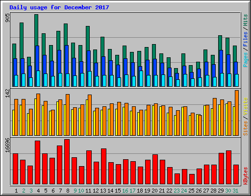 Daily usage for December 2017