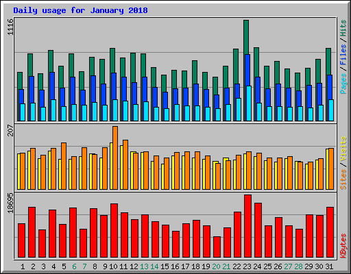 Daily usage for January 2018