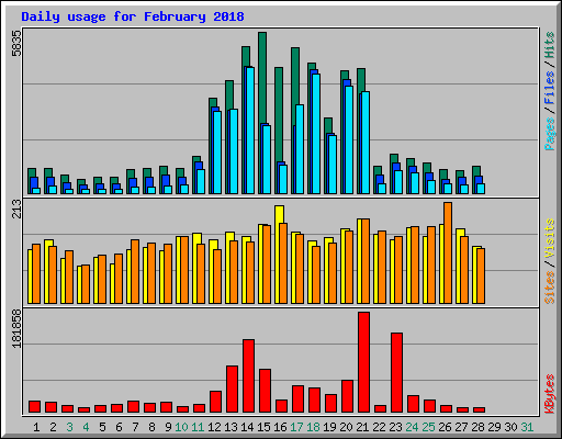 Daily usage for February 2018