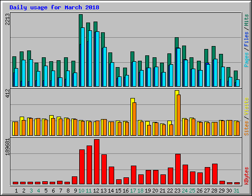 Daily usage for March 2018