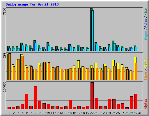 Daily usage for April 2018