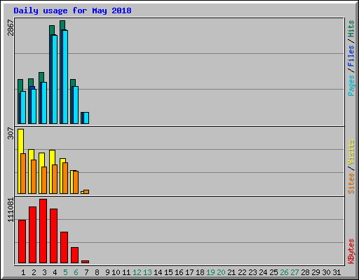 Daily usage for May 2018