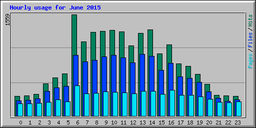 Hourly usage for June 2015