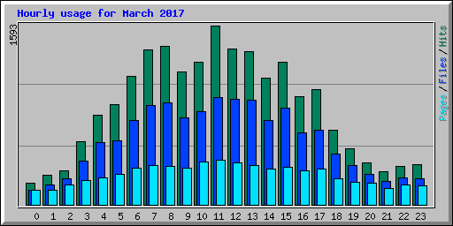 Hourly usage for March 2017