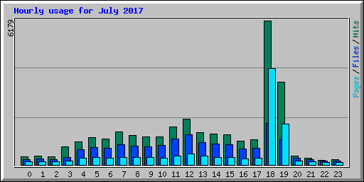 Hourly usage for July 2017