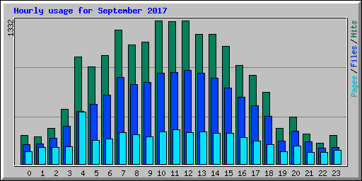 Hourly usage for September 2017