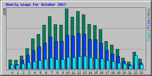 Hourly usage for October 2017