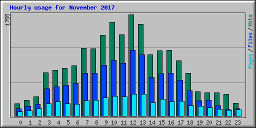 Hourly usage for November 2017