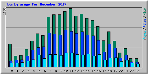 Hourly usage for December 2017
