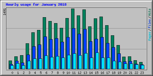 Hourly usage for January 2018