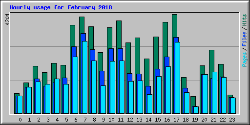 Hourly usage for February 2018