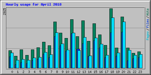 Hourly usage for April 2018
